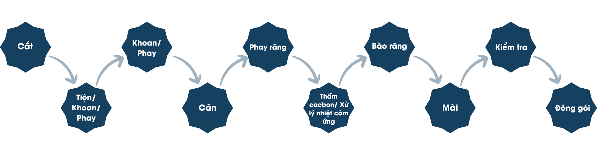 Quy trình sản xuất