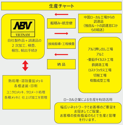 CÔNG TY TNHH NBV (VIỆT NAM) NBV (VIETNAM) CO., LTD | Fact-Link Viet Nam