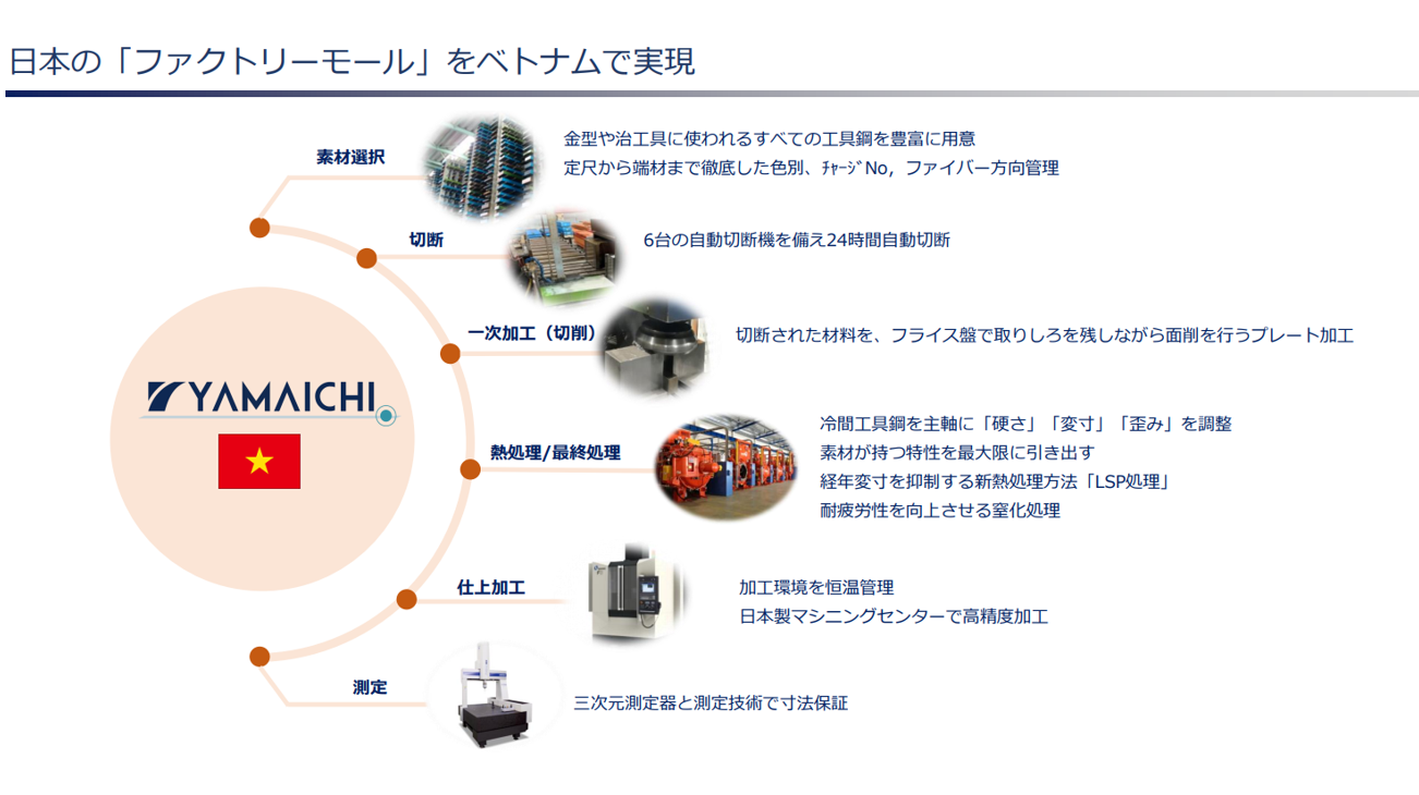 Công ty TNHH Thép Đặc Biệt Yamaichi Việt Nam Yamaichi Special Steel Vietnam | Fact-Link Viet Nam